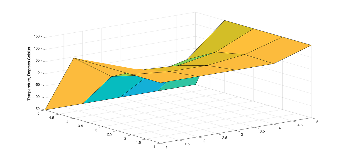 Plotting Temperature Distribution Over a Planar Surface using MATLAB