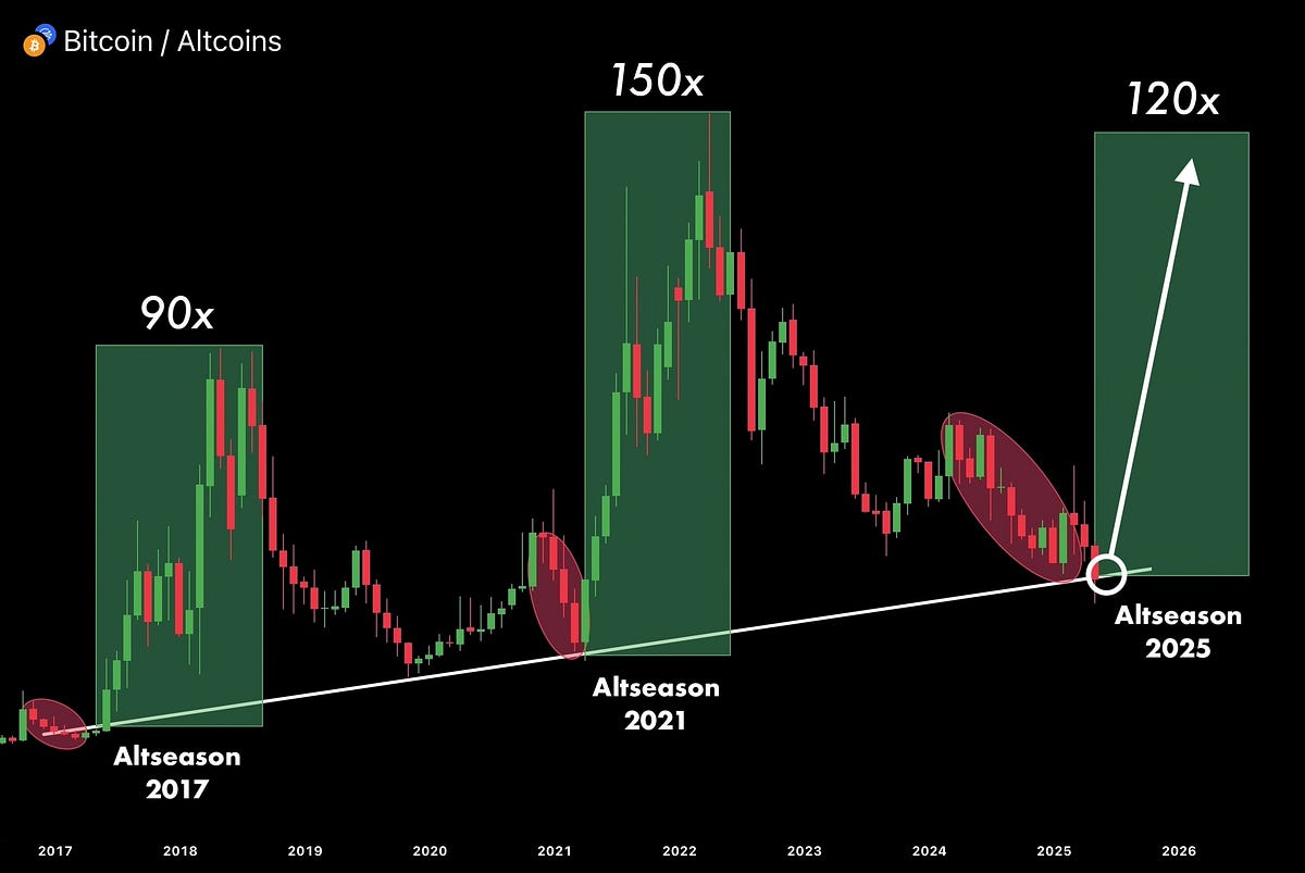 Altcoin Season Is Heating Up, And It Could Be the Biggest One Yet | by  Shogun Saski | Medium