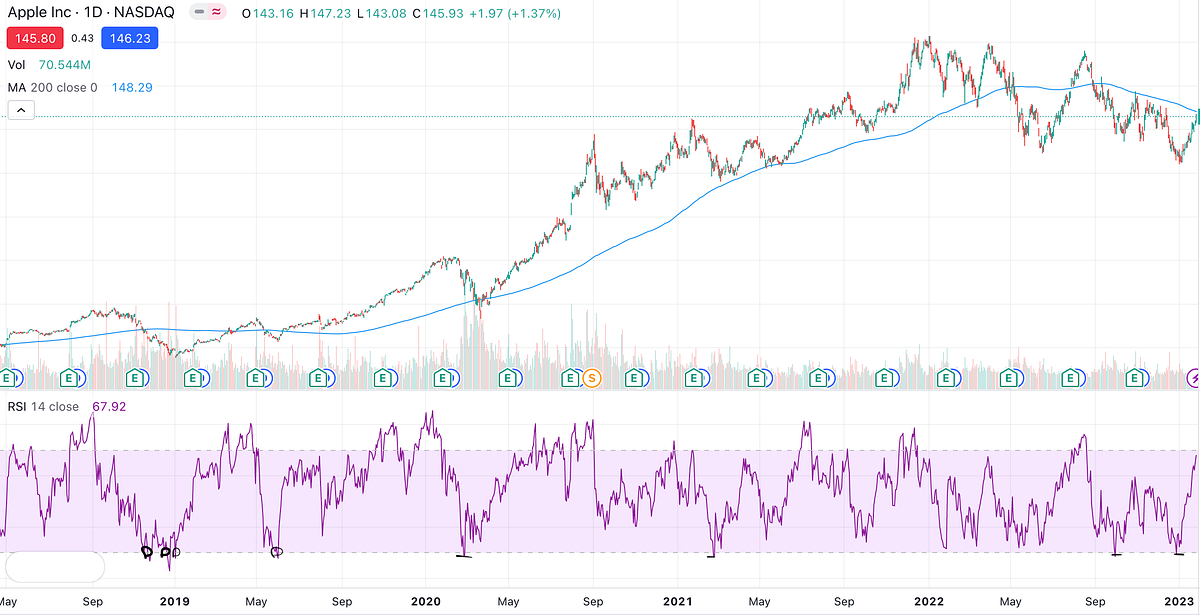 Visualize the historical return of a simple RSI Trading Strategy by Trading Town Medium