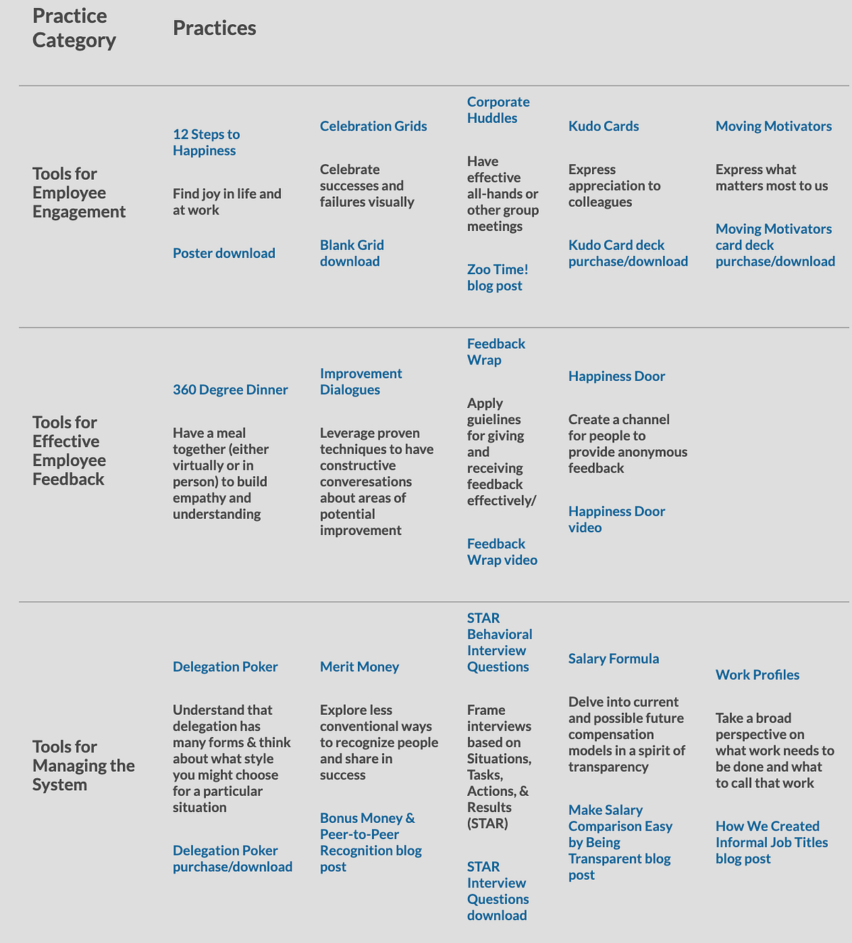 Management 3.0 Practices Finder. As a means of reinforcing and remixing ...
