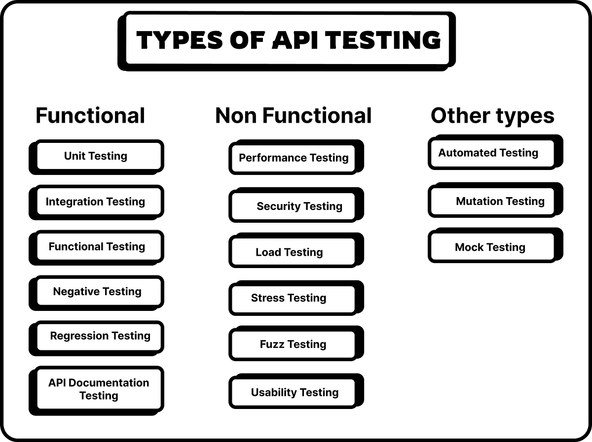 API Testing 5 : API testing Types | by Naresh Kumar Kunchi | Medium