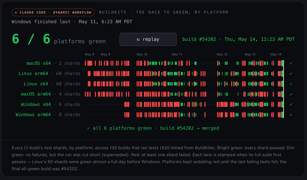 The Bun rewrite burned $165,000, 78 billion tokens, and 64 AI agents in 11 days
