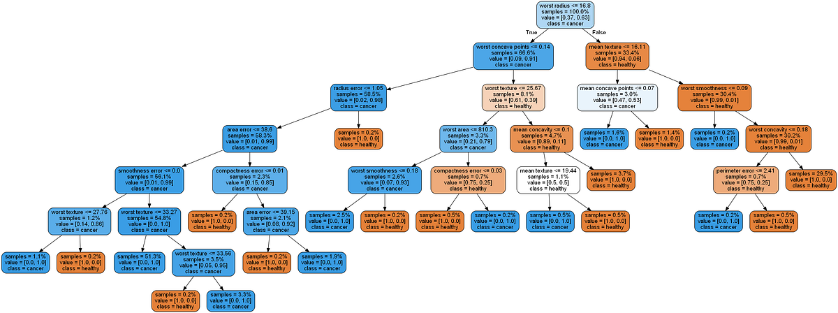 Plotting decision trees in-memory with Graphviz for 15% speedup | TDS ...