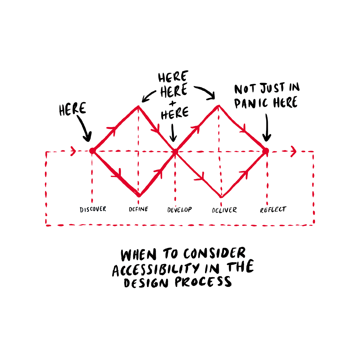 When to consider accessibility in the design process | by Tash ...