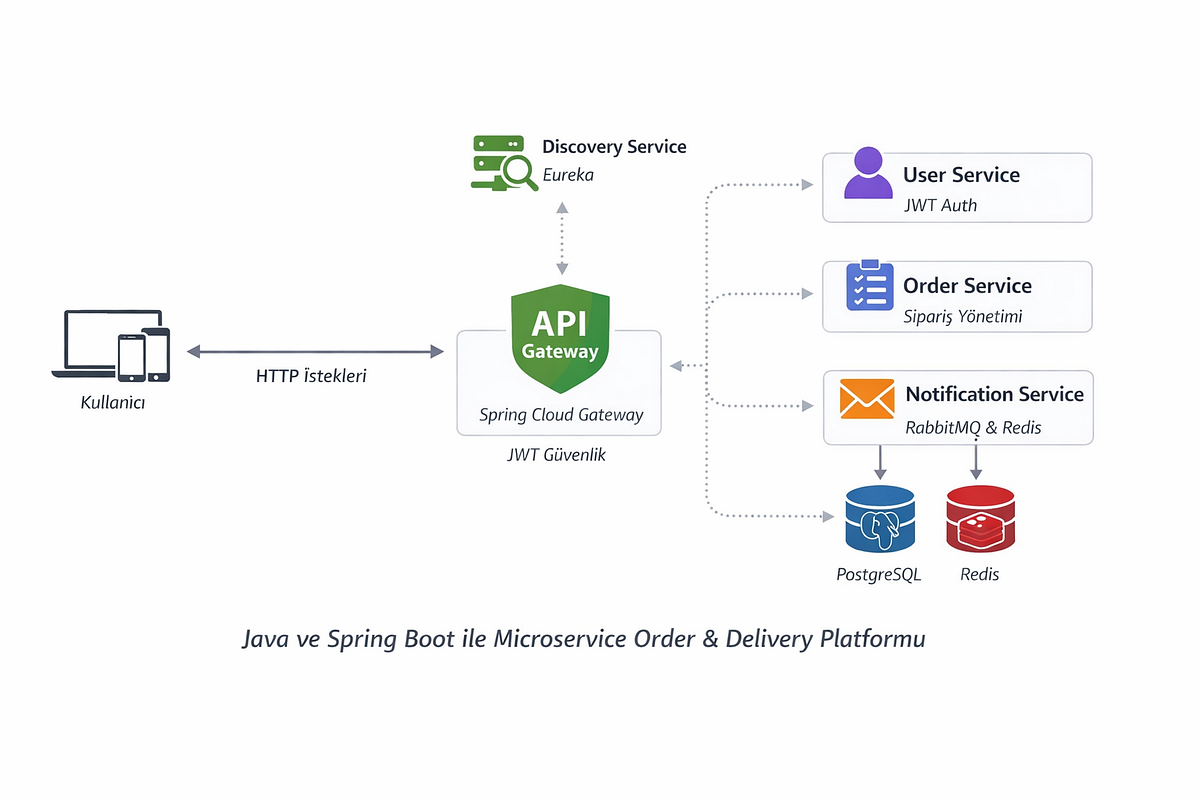 Java ve Spring Boot ile Microservice Order Platformu | by İbrahim Halil ...