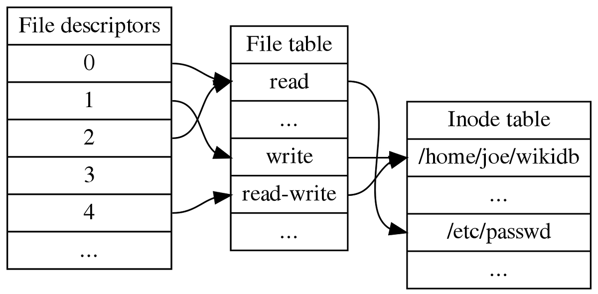 File Descriptor. En ocasiones querremos crear o abrir un… by jordan