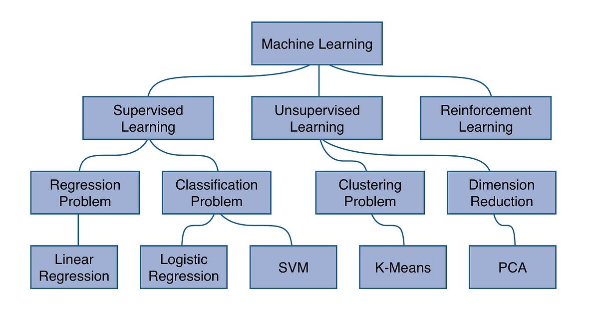 Get the basics of Machine learning… | by Mahesh Singh Dasila | Medium