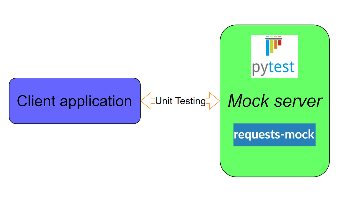 Validating client-server communication using requests-mock. | by ...
