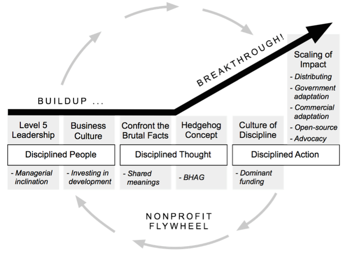 Flywheel Strategy for Businesses. Definition of Flywheel by