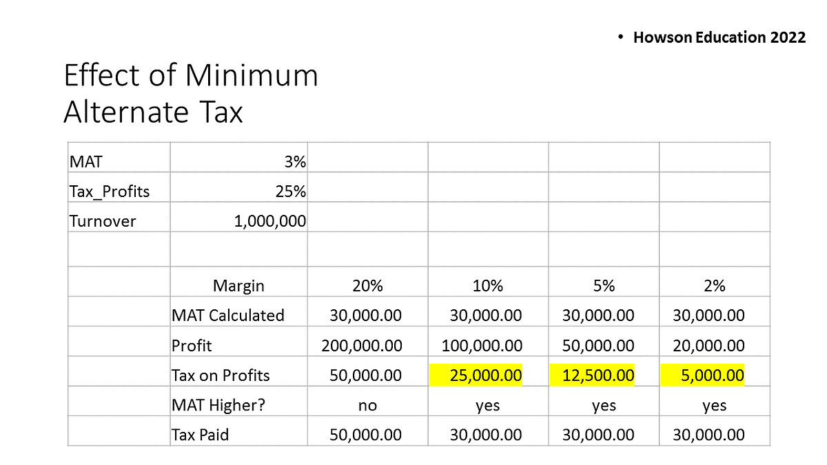Effect of the Minimum Alternate Tax on Businesses in Sierra Leone by
