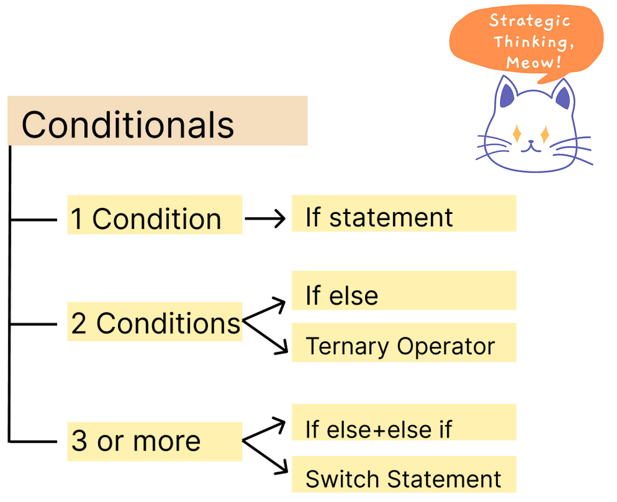 Conditionals in JavaScript, Meow! | by Erica Madebeykin | Medium
