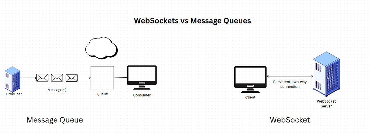 Understanding Message Queues and WebSockets: Architecting Reliable Real ...