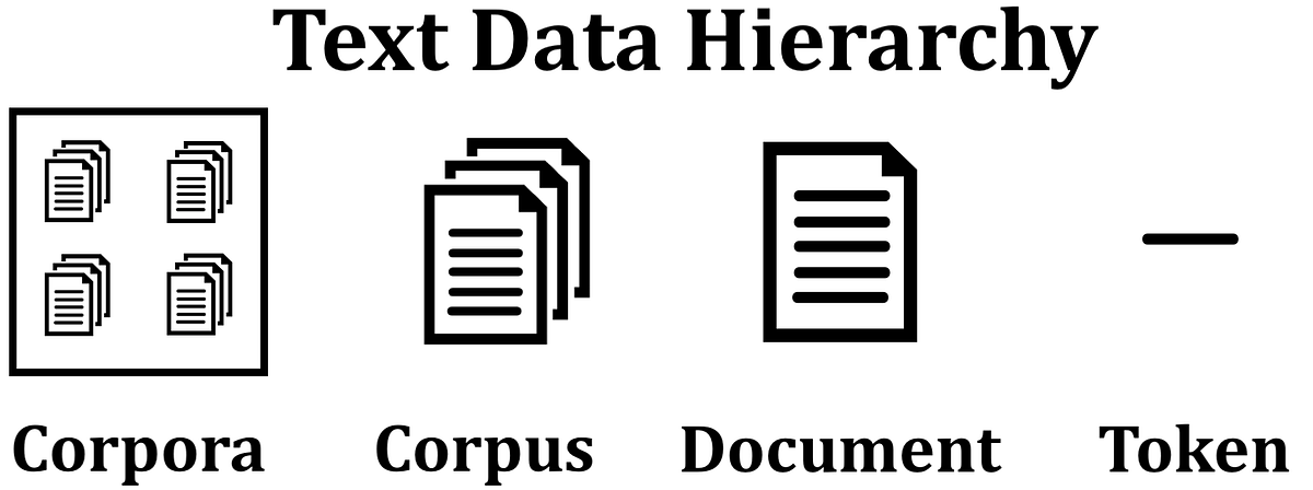 An Overview of NLP. Natural Language Processing (NLP) is… | by Alex ...