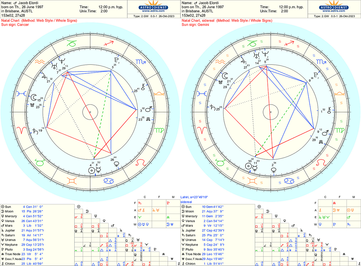 Jacob Elordi Birth Chart by Hermes Astrology, Oct, 2023