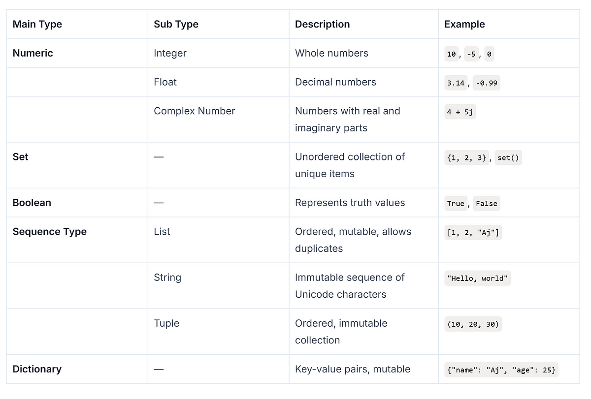 Basics of Python. Python is a high-level, interpreted… | by Anshul jain ... image.