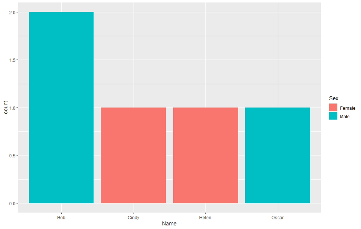 How can I produce an effective scientific figure in R? ggplot2 barplot ...