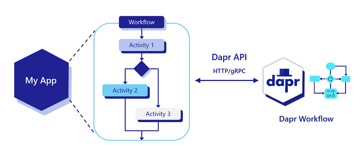 Dapr: From Zero to Hero 🧭🛠️. If you’ve been swimming in the ocean of ...