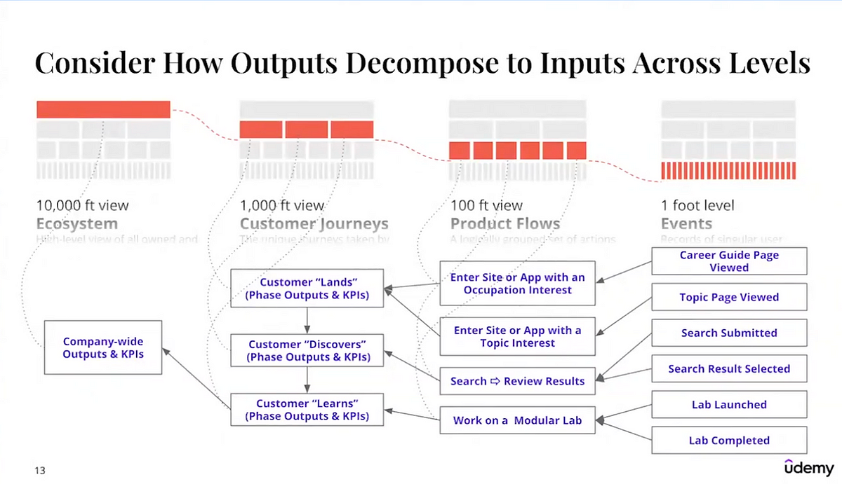 Udemy에서 Input Metric을 Output Metric에 연결하는 방법 | by Bonnie BK | BON DATA ...