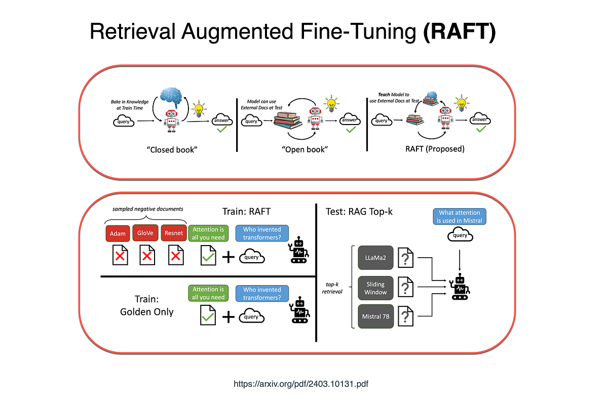 Retrieval Augmented Fine-Tuning (RAFT) | by Cobus Greyling | Medium