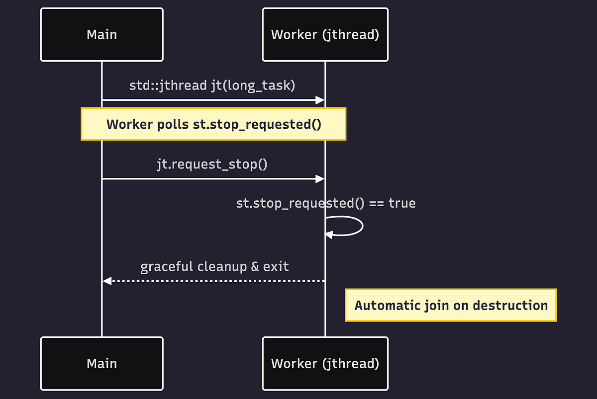 Multithreading in C++. Published on Medium by Pranav Dua |… | by ...