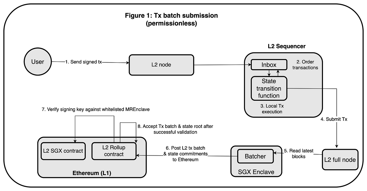 SGX Proofs part 2 — Proof of Batch