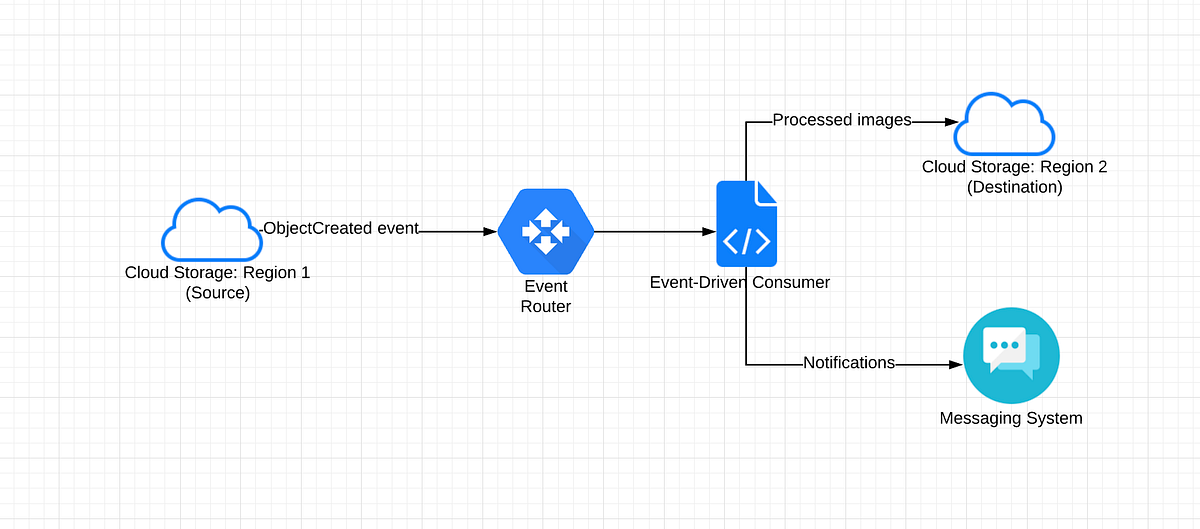 Event-Driven Architecture: Use Cases | by Azhakesan Thangamuthu ...