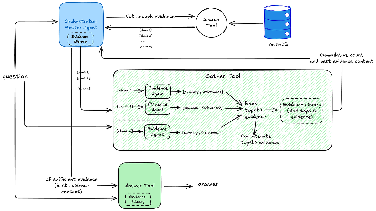 Evidence-First AI — Implementing Agentic RAG with OpenAI Agents SDK ...
