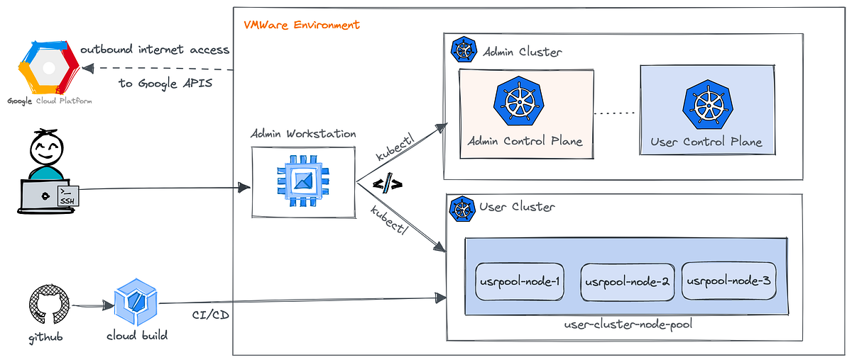 Anthos Cluster on VMware vSphere. Step by Step: Installation and… | by ...