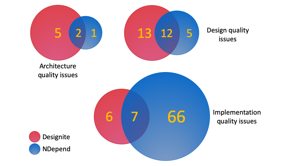 Comparison of Three Code Quality Tools by Tushar Sharma Medium