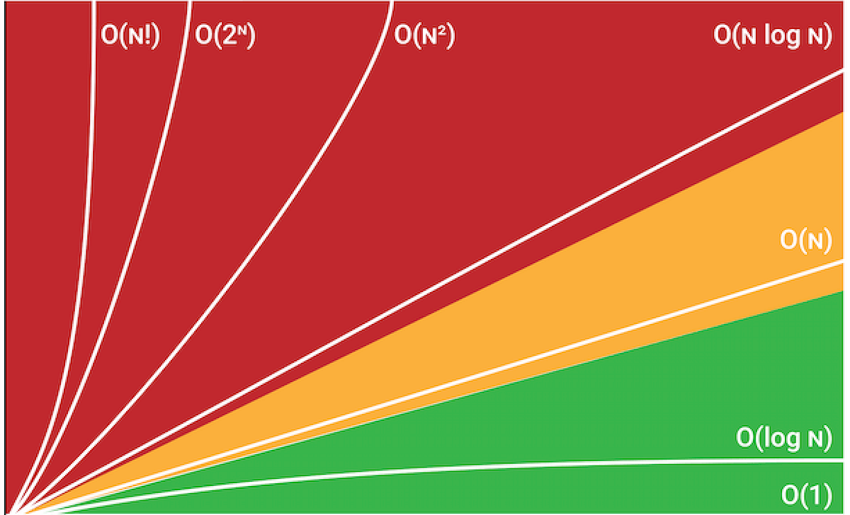 What is Big O concept in computer science ? - Tejal Chaudhari - Medium