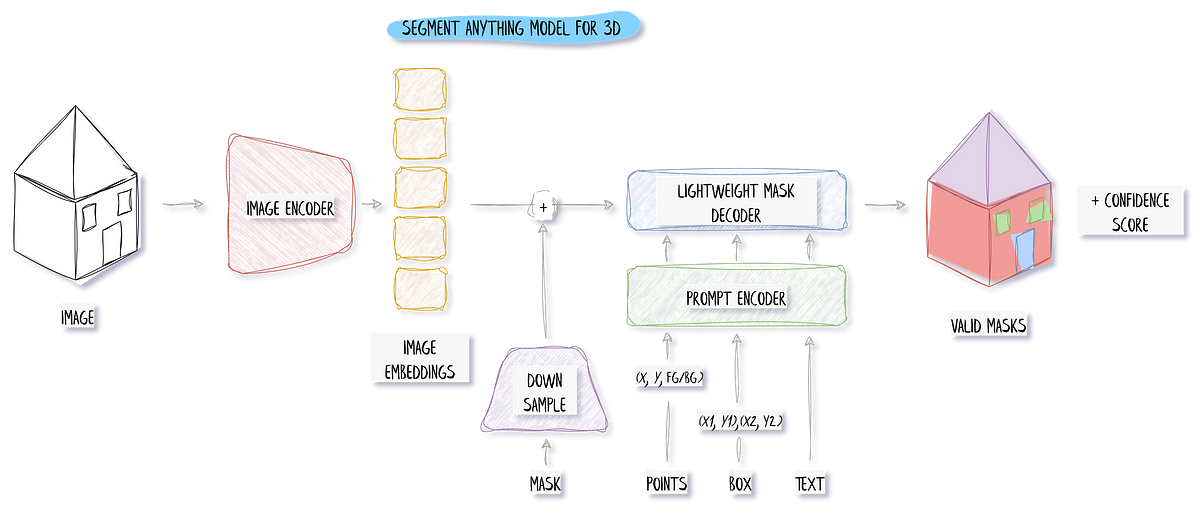 Segment Anything 3D for Point Clouds: Complete Guide