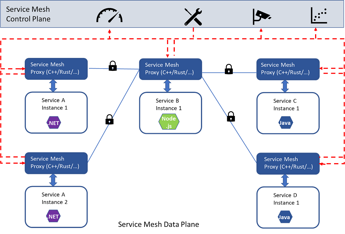 East-West (service-to-service) Communication — What is Service Mesh? And  why do we need it over Kubernetes? | by Abhinav Kapoor | CodeX | Medium