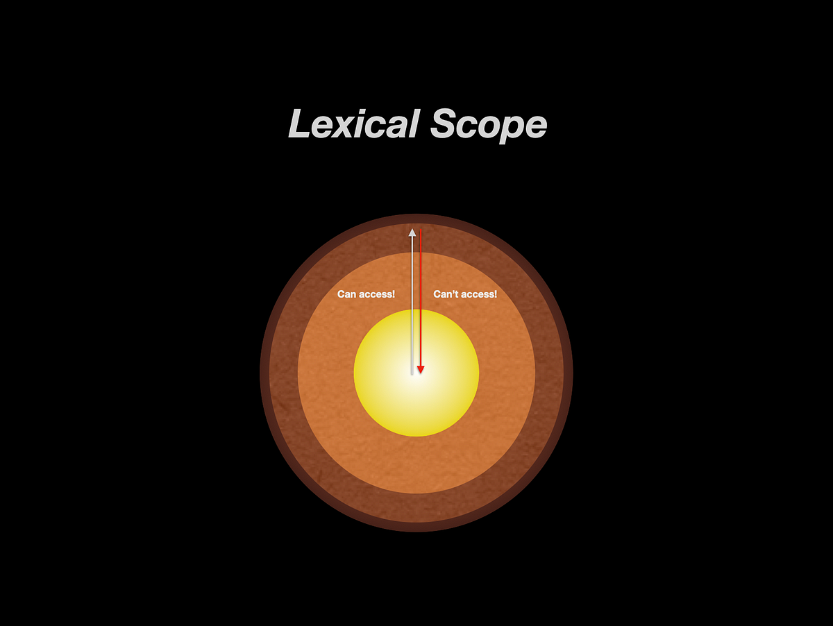 [React Anatomy] useState 를 알기 전에 Lexical Scope 에 대해 알아보기 | by Lou Lee ...