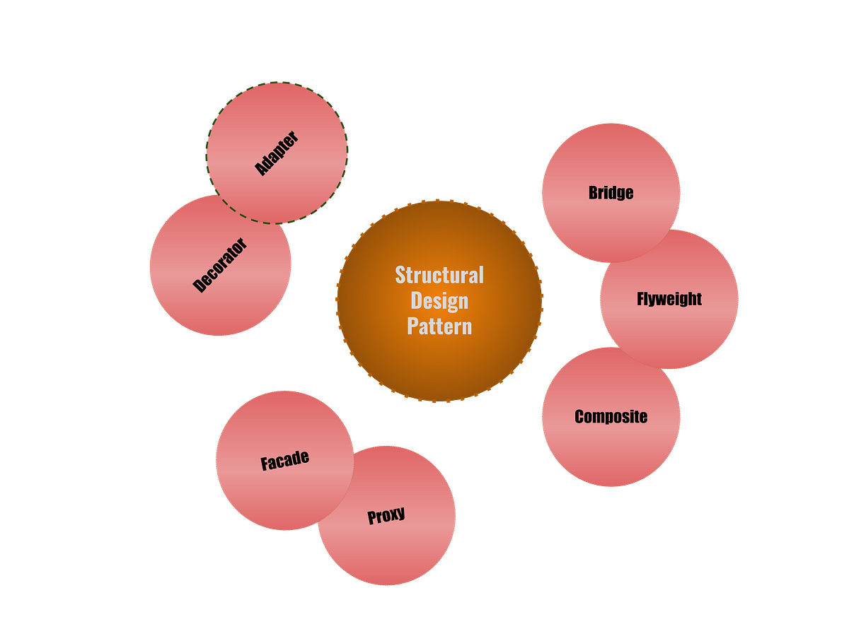 Adapter [Wrapper] Design Pattern Aaina jain Medium