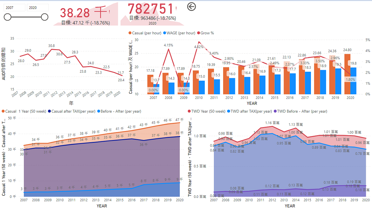 PowerBI資料視覺化初體驗：以澳洲薪資、賦稅、匯率為例- Patrick Wong - Medium