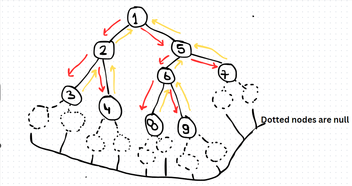 Height of a Binary Tree. Here’s an comprehensive explanation of… | by ...