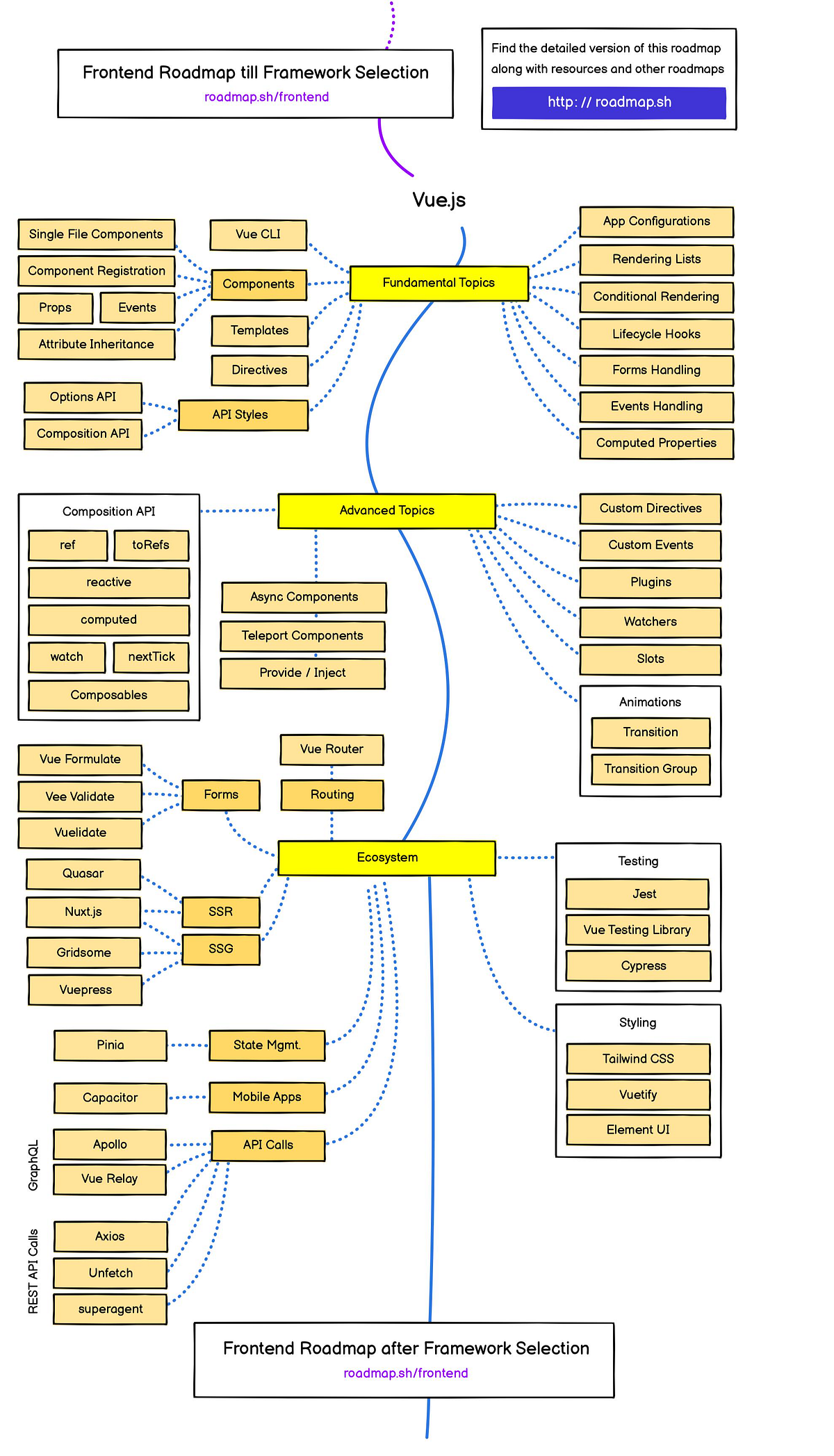 VueJS Developer Roadmap 2025 (Things Every Budding Vue Developer Should ...