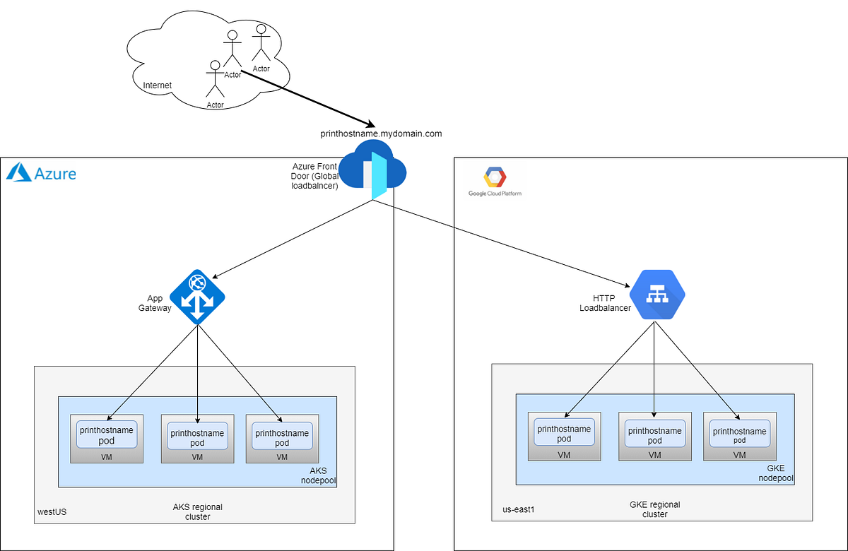 Going multicloud with and Azure Front Door by Ala Raddaoui
