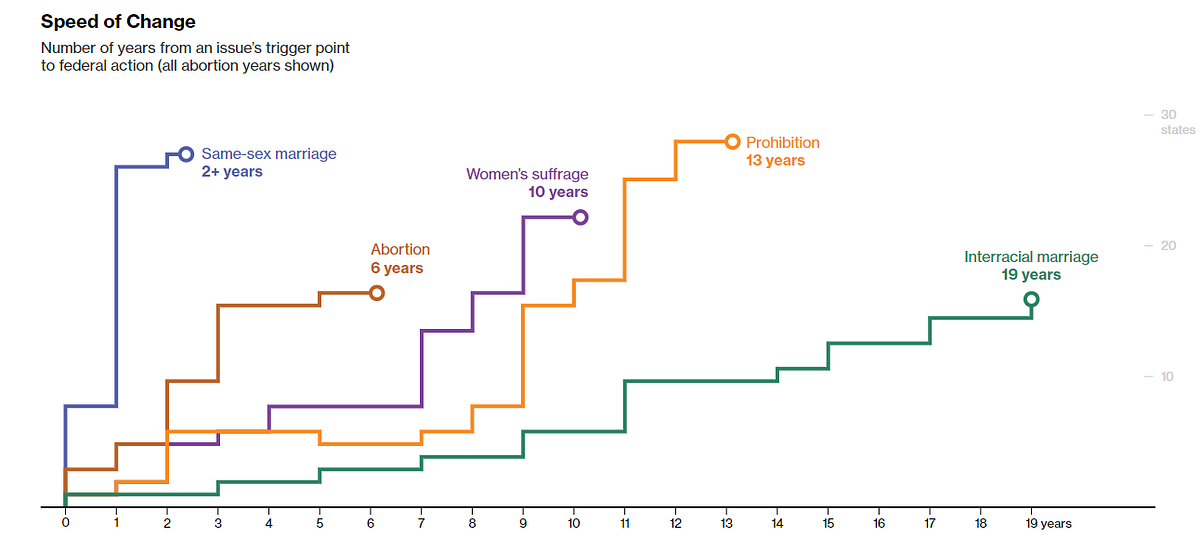 7 weeks of Data Visualization- How Fast America Changes Its Mind | by ...