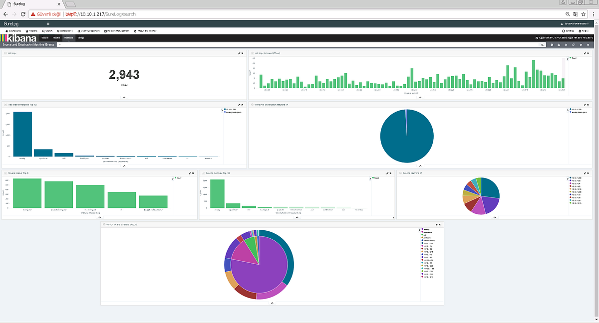 SureLog SIEM Security Data Visualization Enrichment With Kibana | by ...