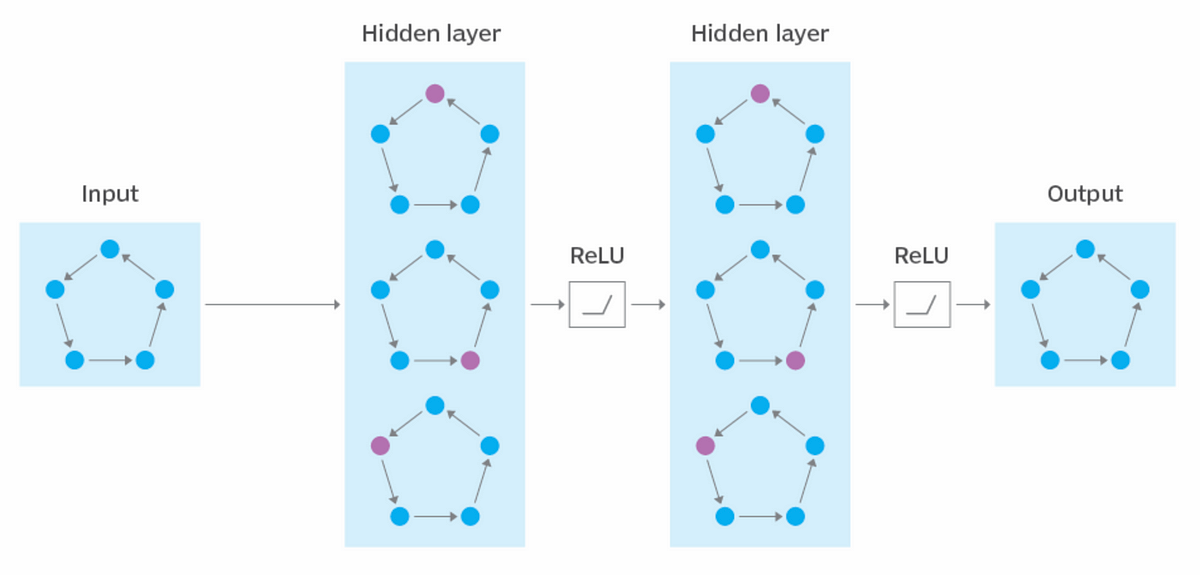 Graph Neural Networks using Pytorch | by Andrea Rosales | Medium