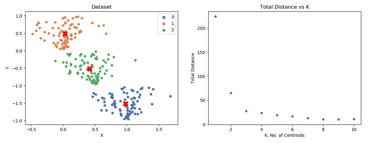 Clustering Using K-Means Algorithm in Python | by Jun M. | Medium