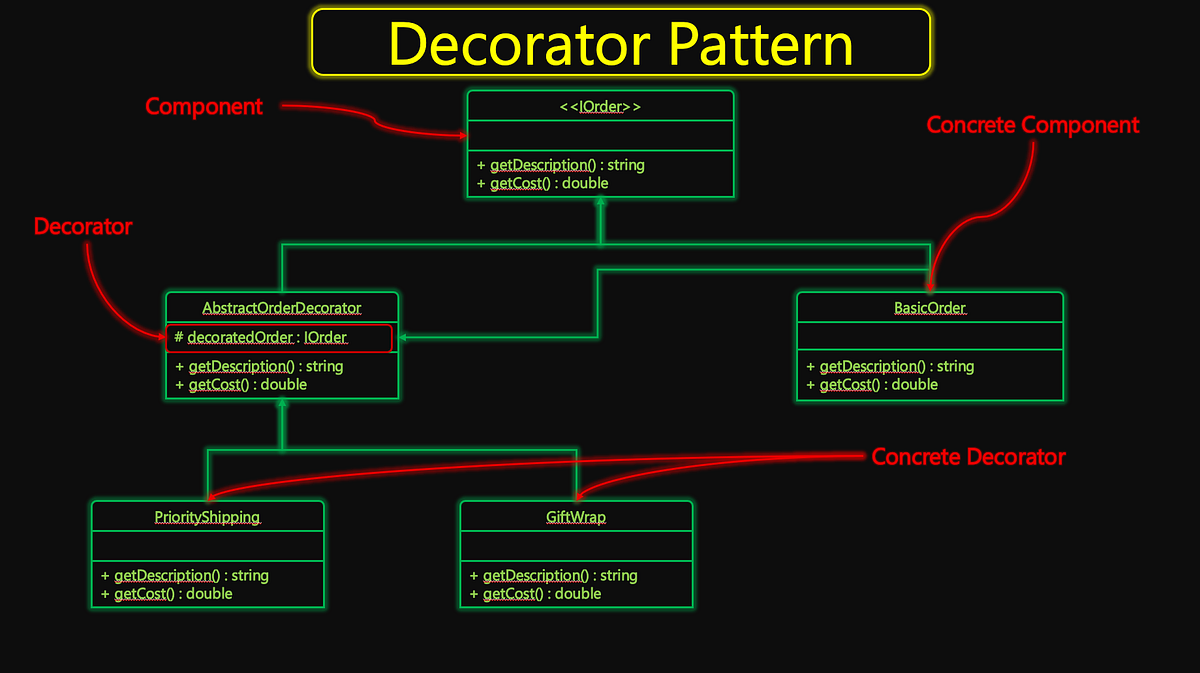 Decorator Design Pattern. Dynamically add functionality to your… | by ...
