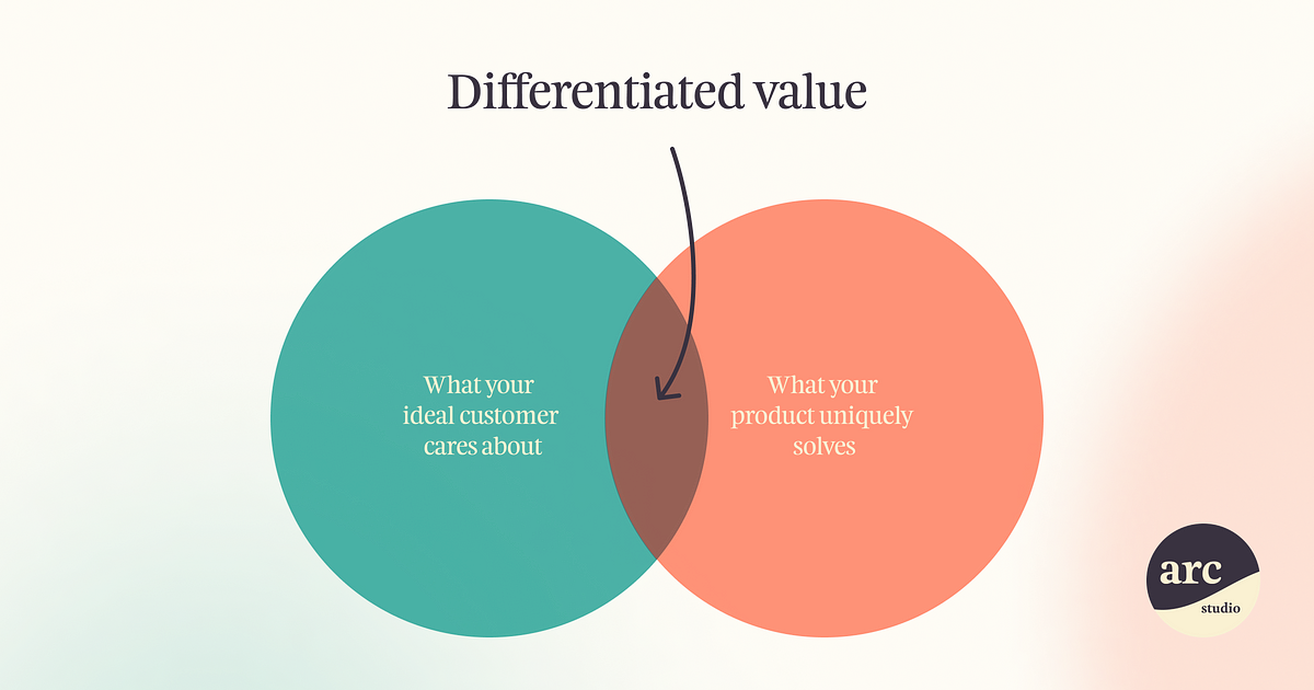 Differentiated value: How to win customers and counter competitors | by ...