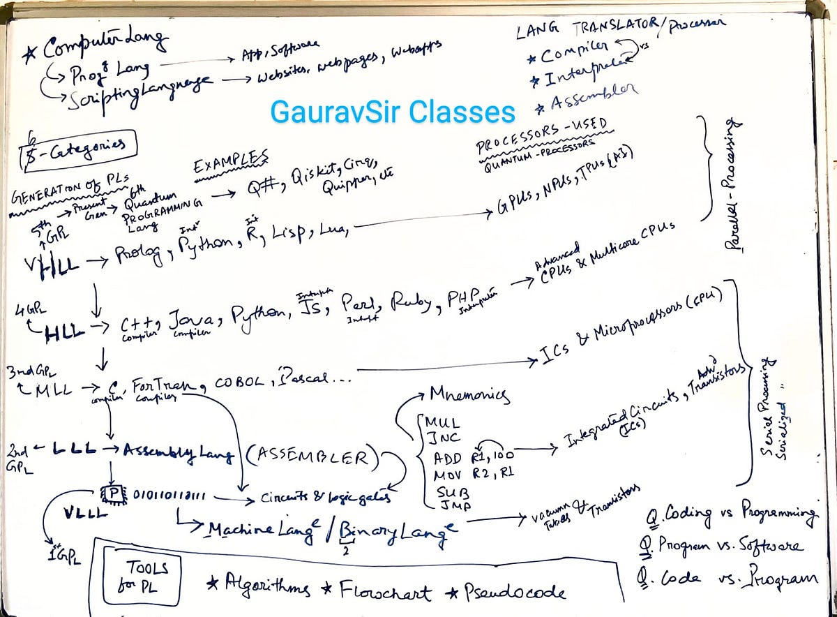 Levels of Programming Languages (2024 version) | by Gaurav Roy CTO ...