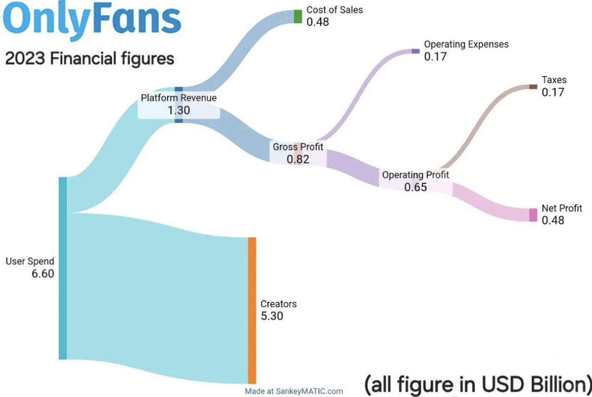 OnlyFans Financial Report! 42 people earned 6.6 billion and a net