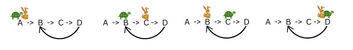 Floyd’s Cycle Detection Algorithm | by Maryann Gitonga | Medium