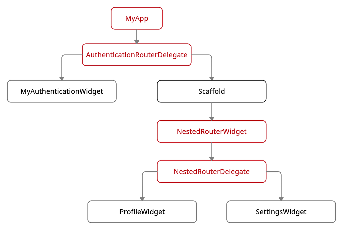 Flutter Navigator 2.0 for mobile dev: Nested navigators basics | by ...