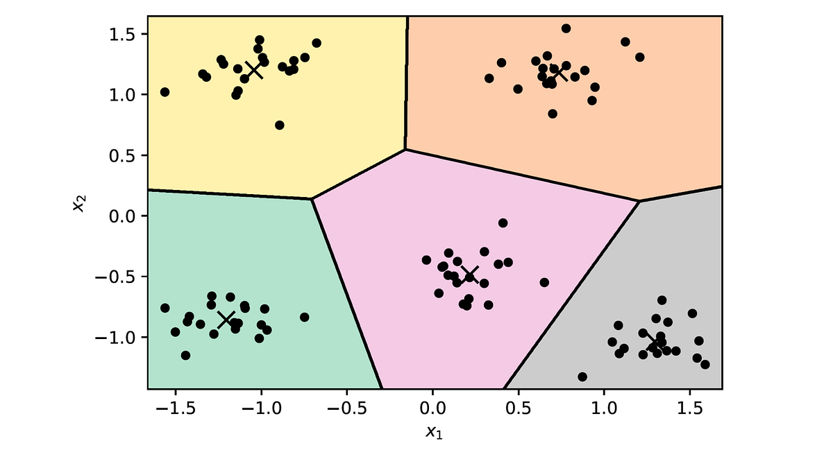 K-Means Clustering. In-depth explanation of the popular… | by Roi ...