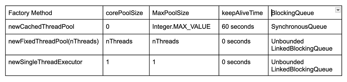 Guide to ThreadPoolExecutor. Executor Framework, a framework for… | by ...
